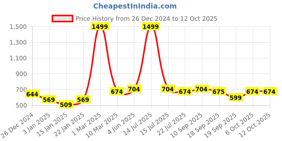 myntra.com Calvadoss Men Patterned Mufflers calvadoss Price History Graph from 26 Dec 2024 to 12 Oct 2025