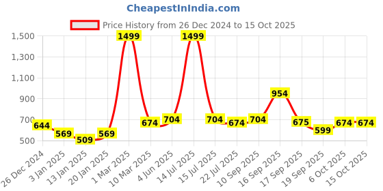 myntra.com Calvadoss Men Patterned Mufflers calvadoss Price History Graph from 26 Dec 2024 to 14 Oct 2025