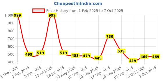 myntra.com Calvadoss Men Patterned Winter Gloves calvadoss Price History Graph from 1 Feb 2025 to 7 Oct 2025
