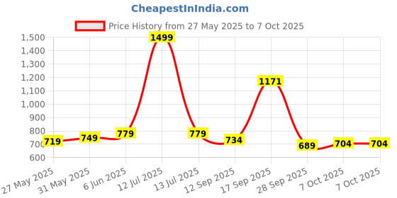 myntra.com Calvadoss Men Patterned Winter Gloves calvadoss Price History Graph from 27 May 2025 to 7 Oct 2025