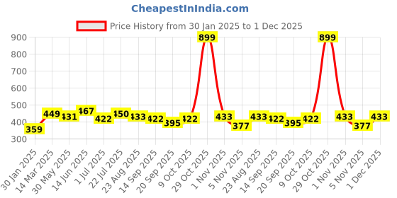 myntra.com Calvadoss Men Patterned Winter Gloves calvadoss Price History Graph from 30 Jan 2025 to 1 Dec 2025