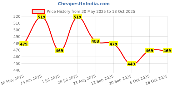myntra.com Calvadoss Men Patterned Winter Gloves calvadoss Price History Graph from 30 May 2025 to 17 Oct 2025