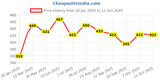 myntra.com Calvadoss Men Patterned Winter Gloves calvadoss Price History Graph from 30 Jan 2025 to 10 Oct 2025