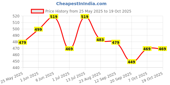 myntra.com Calvadoss Men Patterned Winter Gloves calvadoss Price History Graph from 25 May 2025 to 18 Oct 2025