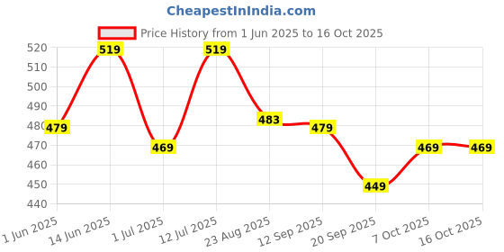 myntra.com Calvadoss Men Patterned Winter Gloves calvadoss Price History Graph from 1 Jun 2025 to 15 Oct 2025