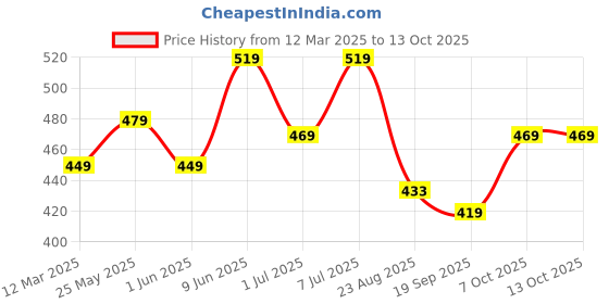 myntra.com Calvadoss Men Patterned Winter Gloves calvadoss Price History Graph from 12 Mar 2025 to 13 Oct 2025