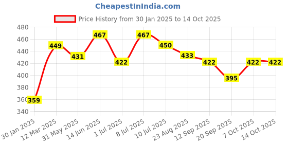 myntra.com Calvadoss Men Patterned Winter Gloves calvadoss Price History Graph from 30 Jan 2025 to 13 Oct 2025