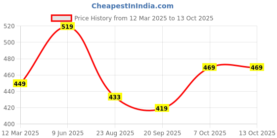 myntra.com Calvadoss Men Patterned Winter Gloves calvadoss Price History Graph from 12 Mar 2025 to 13 Oct 2025