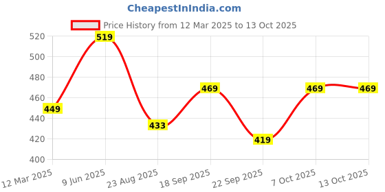 myntra.com Calvadoss Men Patterned Winter Gloves calvadoss Price History Graph from 12 Mar 2025 to 12 Oct 2025