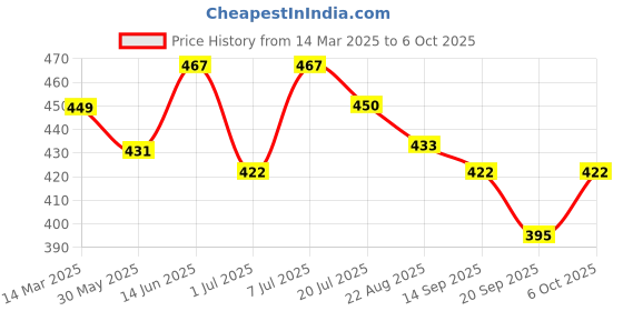 myntra.com Calvadoss Men Patterned Winter Gloves calvadoss Price History Graph from 14 Mar 2025 to 6 Oct 2025