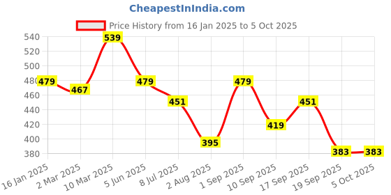 myntra.com Calvadoss Men Peach Belt calvadoss Price History Graph from 16 Jan 2025 to 4 Oct 2025