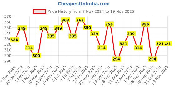 myntra.com Calvadoss Men Pink & Blue Printed Pocket Square calvadoss Price History Graph from 7 Nov 2024 to 19 Nov 2025