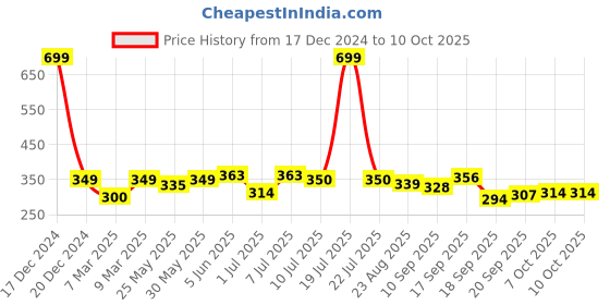 myntra.com Calvadoss Men Pink Solid Pocket Square calvadoss Price History Graph from 17 Dec 2024 to 10 Oct 2025