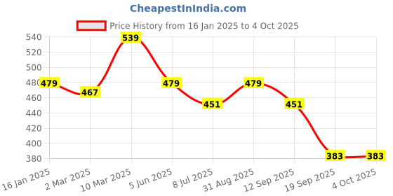 myntra.com Calvadoss Men Pink Textured PU Belt calvadoss Price History Graph from 16 Jan 2025 to 4 Oct 2025
