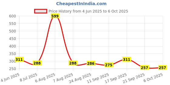 myntra.com Calvadoss Men Printed Broad Tie calvadoss Price History Graph from 4 Jun 2025 to 5 Oct 2025