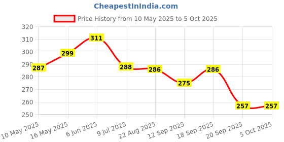 myntra.com Calvadoss Men Printed Broad Tie calvadoss Price History Graph from 10 May 2025 to 5 Oct 2025