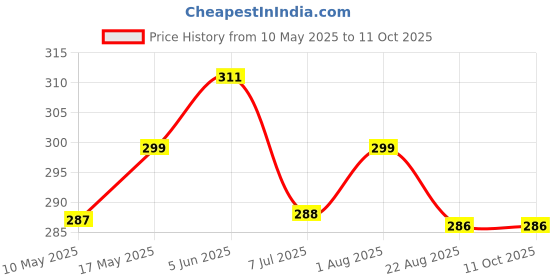 myntra.com Calvadoss Men Printed Broad Tie calvadoss Price History Graph from 10 May 2025 to 9 Oct 2025