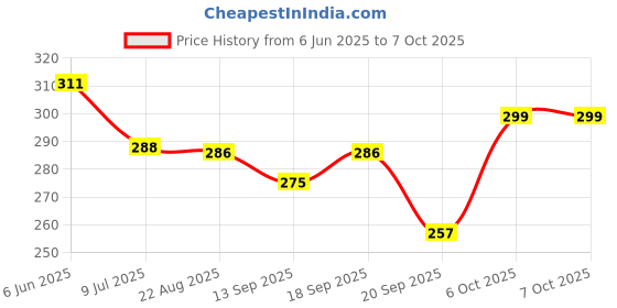 myntra.com Calvadoss Men Printed Broad Tie calvadoss Price History Graph from 6 Jun 2025 to 7 Oct 2025