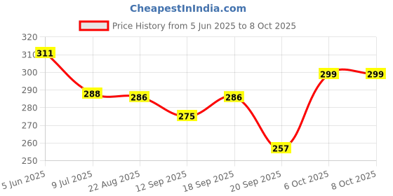 myntra.com Calvadoss Men Printed Broad Tie calvadoss Price History Graph from 5 Jun 2025 to 8 Oct 2025
