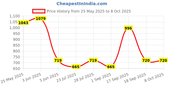 myntra.com Calvadoss Men PU Belt calvadoss Price History Graph from 25 May 2025 to 8 Oct 2025