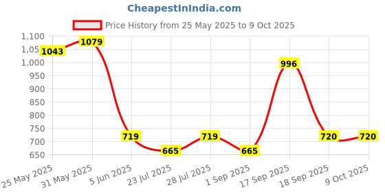 myntra.com Calvadoss Men PU Belt calvadoss Price History Graph from 25 May 2025 to 8 Oct 2025