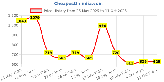 myntra.com Calvadoss Men PU Belt calvadoss Price History Graph from 25 May 2025 to 10 Oct 2025
