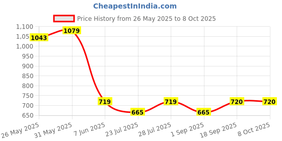 myntra.com Calvadoss Men PU Belt calvadoss Price History Graph from 26 May 2025 to 8 Oct 2025