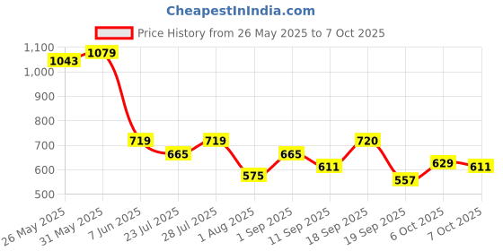 myntra.com Calvadoss Men PU Belt calvadoss Price History Graph from 26 May 2025 to 7 Oct 2025