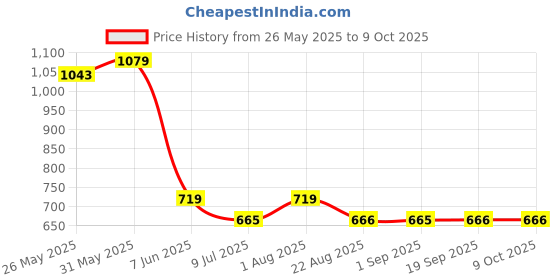 myntra.com Calvadoss Men PU Belt calvadoss Price History Graph from 26 May 2025 to 9 Oct 2025