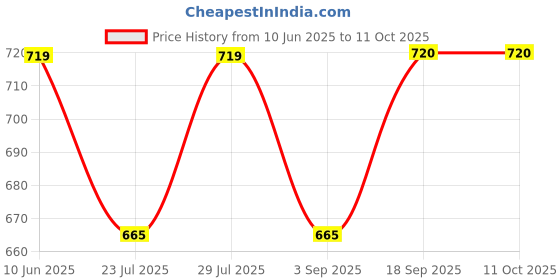 myntra.com Calvadoss Men PU Belt calvadoss Price History Graph from 10 Jun 2025 to 11 Oct 2025