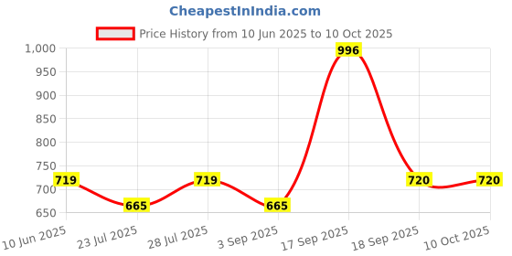 myntra.com Calvadoss Men PU Belt calvadoss Price History Graph from 10 Jun 2025 to 9 Oct 2025