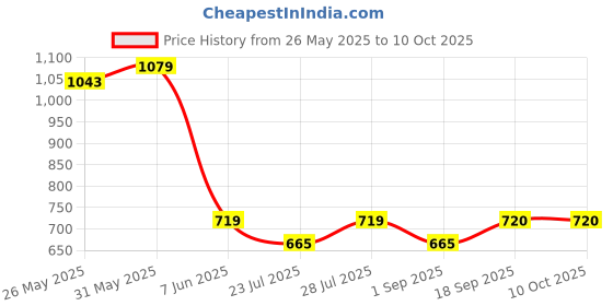 myntra.com Calvadoss Men PU Belt calvadoss Price History Graph from 26 May 2025 to 10 Oct 2025