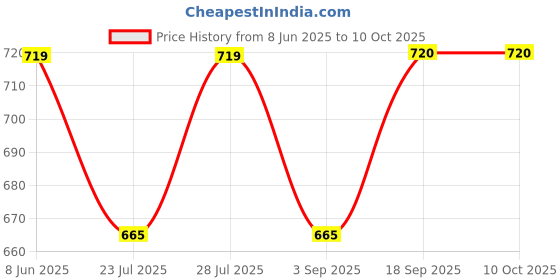 myntra.com Calvadoss Men PU Belt calvadoss Price History Graph from 8 Jun 2025 to 9 Oct 2025