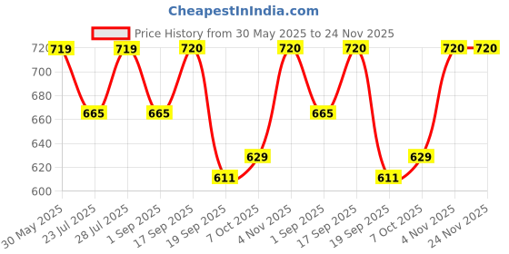 myntra.com Calvadoss Men PU Belt calvadoss Price History Graph from 30 May 2025 to 24 Nov 2025