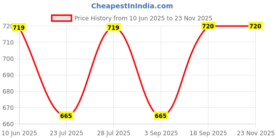 myntra.com Calvadoss Men PU Casual Belt calvadoss Price History Graph from 10 Jun 2025 to 22 Nov 2025