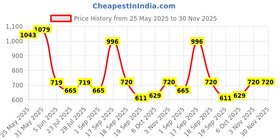 myntra.com Calvadoss Men PU Comfort Fit Slim Belt calvadoss Price History Graph from 25 May 2025 to 30 Nov 2025