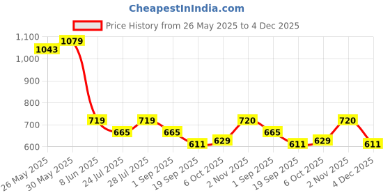 myntra.com Calvadoss Men PU Comfort Fit Slim Belt calvadoss Price History Graph from 26 May 2025 to 4 Dec 2025