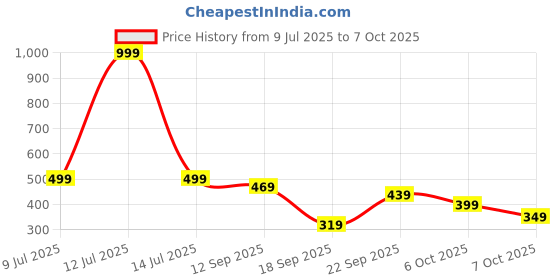 myntra.com Calvadoss Men PU Reversible Belt calvadoss Price History Graph from 9 Jul 2025 to 7 Oct 2025