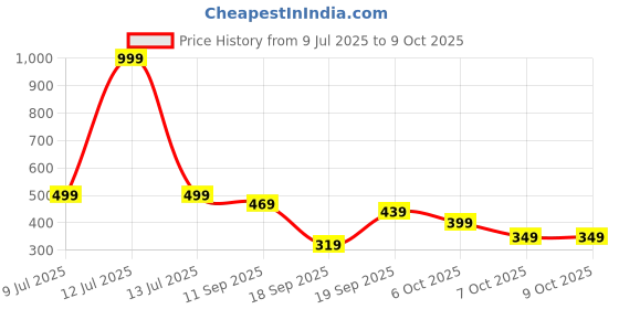 myntra.com Calvadoss Men PU Reversible Belt calvadoss Price History Graph from 9 Jul 2025 to 7 Oct 2025