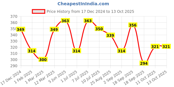 myntra.com Calvadoss Men Purple & White Printed Pocket Square calvadoss Price History Graph from 17 Dec 2024 to 13 Oct 2025