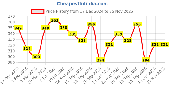 myntra.com Calvadoss Men Purple & White Printed Pocket Square calvadoss Price History Graph from 17 Dec 2024 to 25 Nov 2025