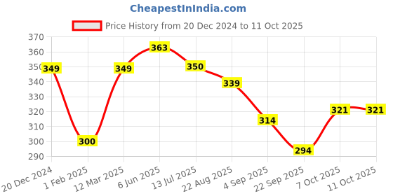 myntra.com Calvadoss Men Red & Black Printed Pocket Square calvadoss Price History Graph from 20 Dec 2024 to 10 Oct 2025