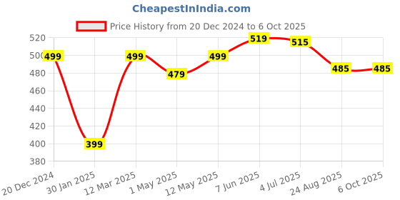 myntra.com Calvadoss Men Red & Black Woven Design Broad Tie calvadoss Price History Graph from 20 Dec 2024 to 6 Oct 2025