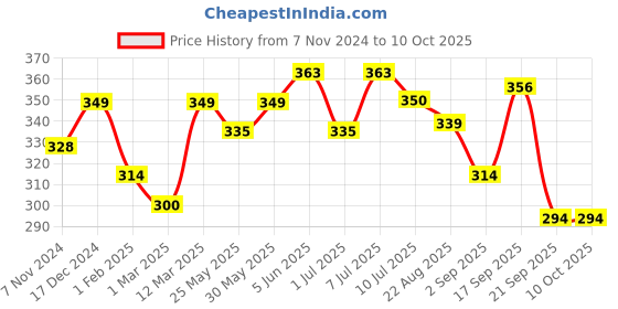 myntra.com Calvadoss Men Red & Blue Printed Pocket Square calvadoss Price History Graph from 7 Nov 2024 to 9 Oct 2025