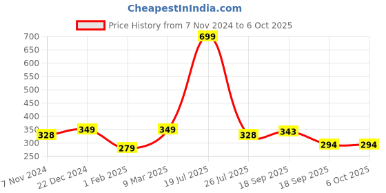 myntra.com Calvadoss Men Red & Green Printed Pocket Square calvadoss Price History Graph from 7 Nov 2024 to 4 Oct 2025