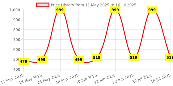 myntra.com Calvadoss Men Red & Grey Checked Broad Tie calvadoss Price History Graph from 11 May 2025 to 16 Jul 2025