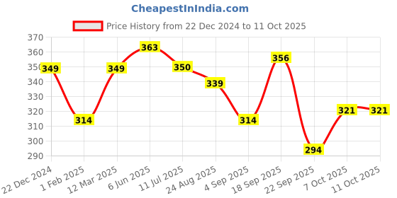 myntra.com Calvadoss Men Red & Off White Printed Pocket Square calvadoss Price History Graph from 22 Dec 2024 to 11 Oct 2025