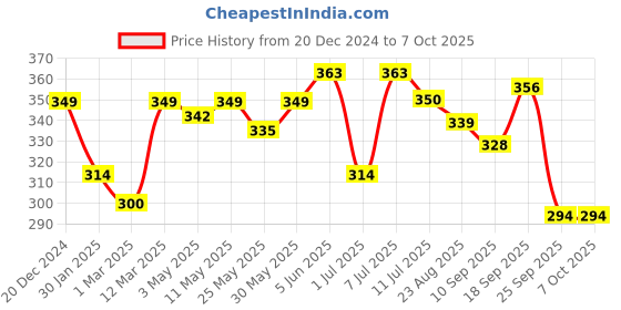 myntra.com Calvadoss Men Red & Purple Printed Pocket Square calvadoss Price History Graph from 20 Dec 2024 to 7 Oct 2025