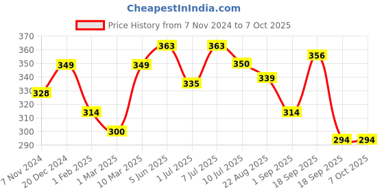 myntra.com Calvadoss Men Red & White Printed Pocket Square calvadoss Price History Graph from 7 Nov 2024 to 7 Oct 2025