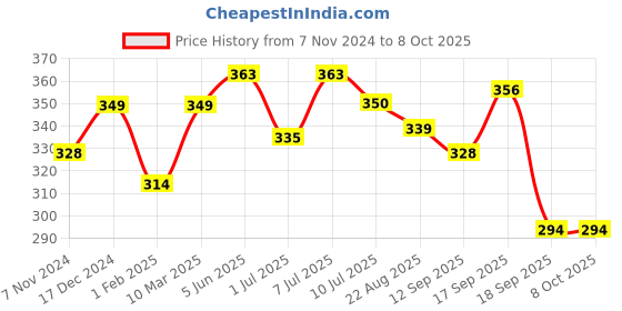 myntra.com Calvadoss Men Red & White Printed Pocket Square calvadoss Price History Graph from 7 Nov 2024 to 8 Oct 2025